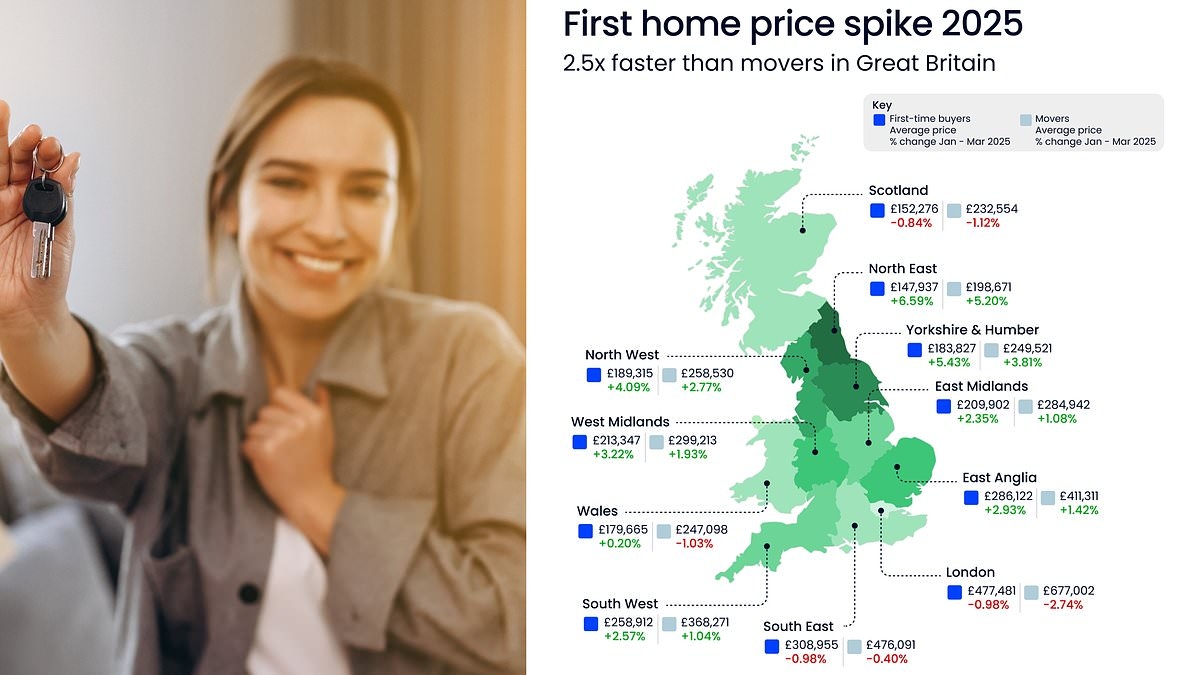 Cheaper mortgages and relaxed lending rules push up price of a first home