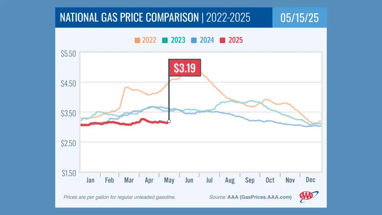 I prezzi del gas iniziano a salire stagionalmente prima del weekend del Memorial Day