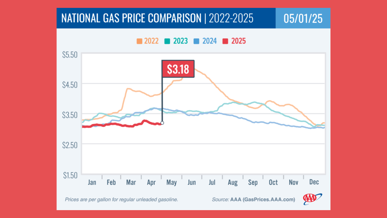 Los precios de la gasolina se mantienen estables en medio de la caída de los costos del petróleo, informa la AAA