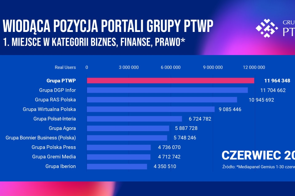 Znakomity wynik serwisów internetowych Grupy PTWP