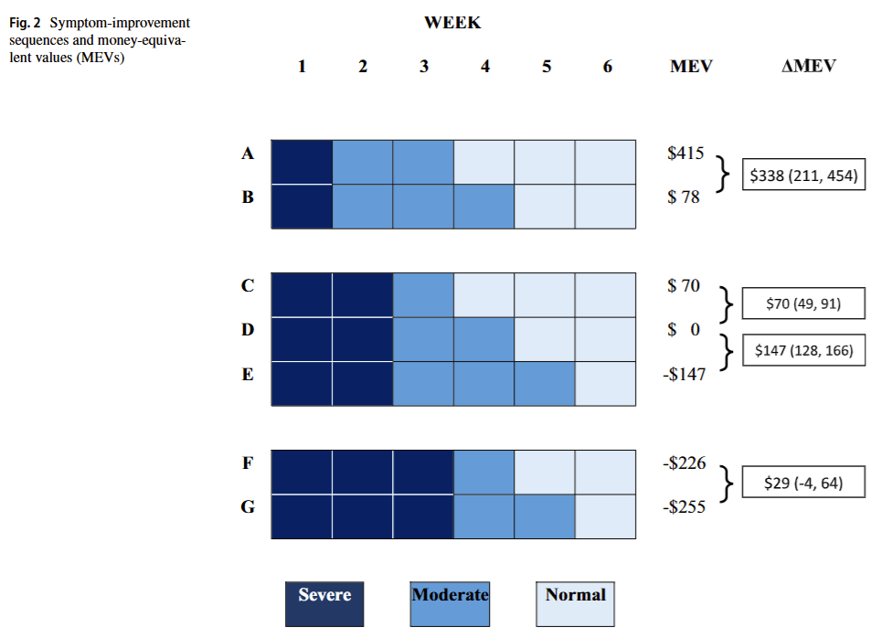 Más evidencia de que hay rendimientos marginales decrecientes para las ganancias en calidad de vida