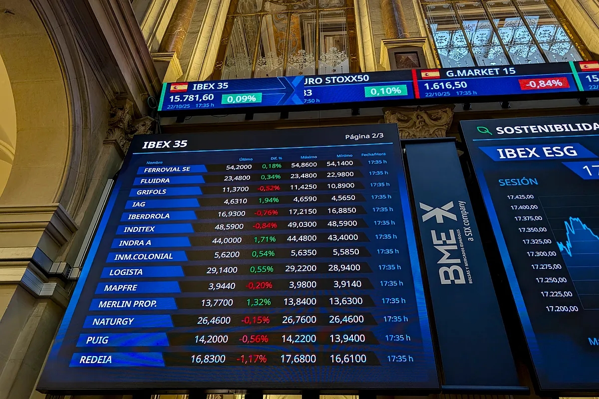 L'Ibex si affida a Repsol per compensare la battuta d'arresto subita da Bankinter.