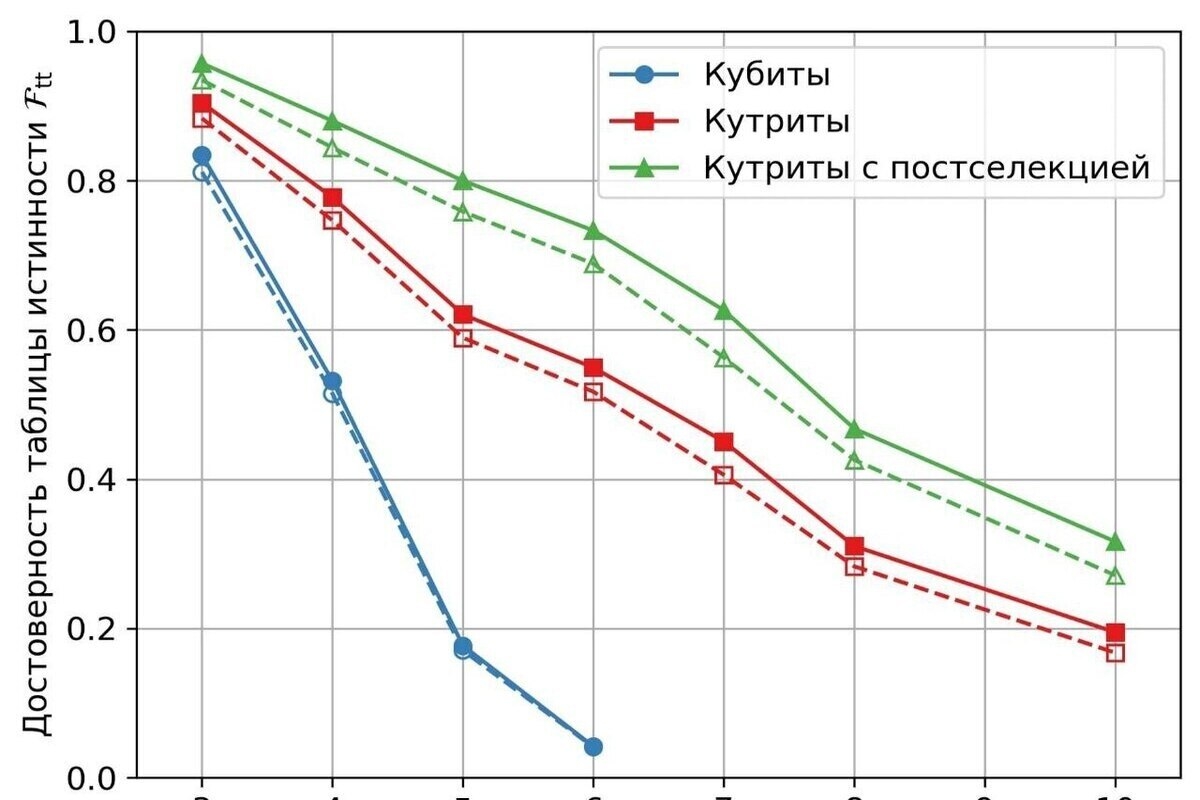 Russische Wissenschaftler haben einen Weltrekord im Quantencomputing aufgestellt.