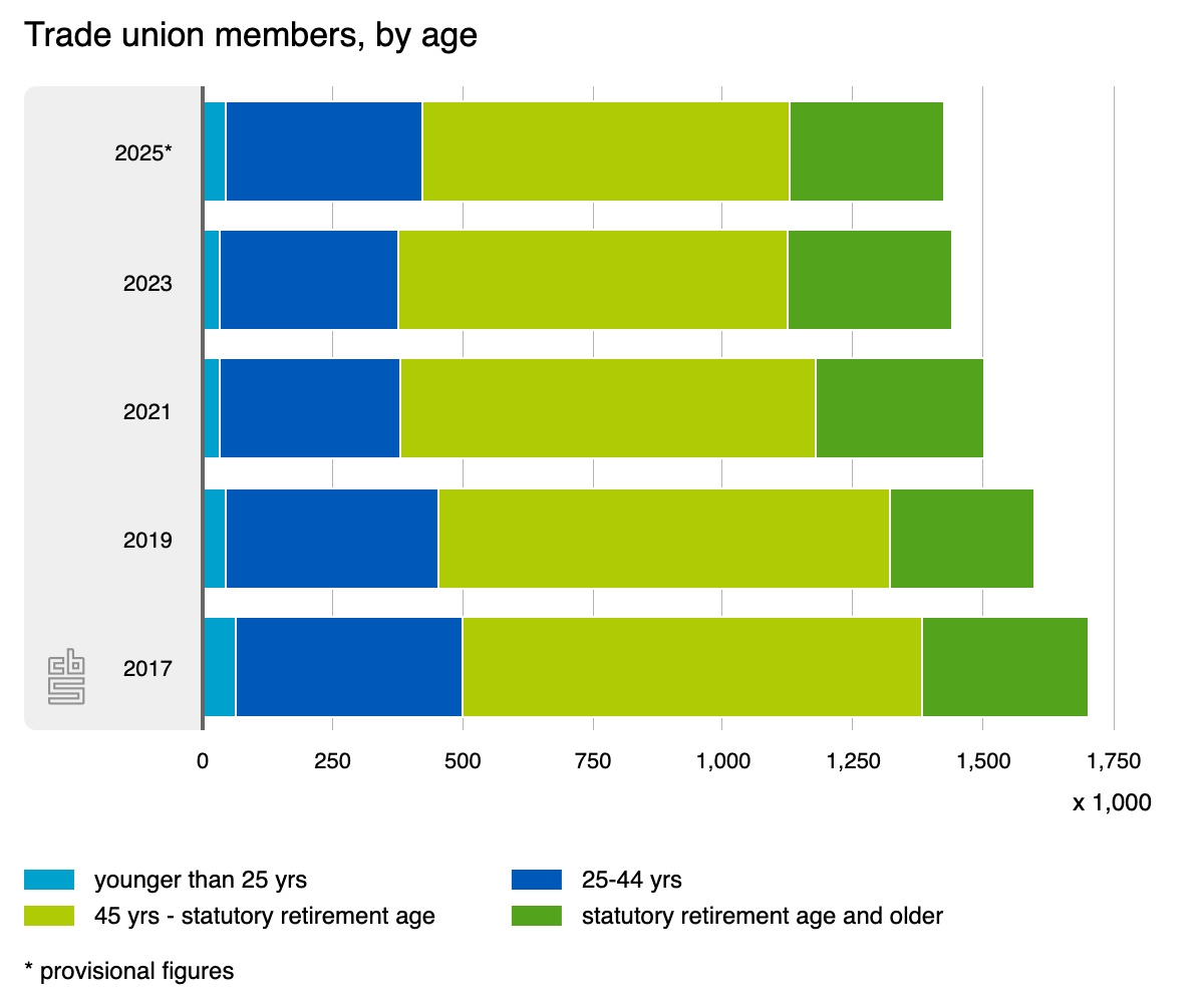 Immer mehr junge Menschen treten Gewerkschaften bei, aber die Mitgliederzahlen sind immer noch rückläufig.